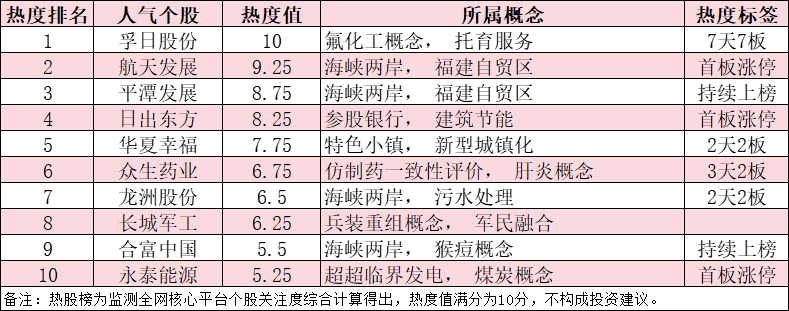 今日十大热股：孚日股份7天7板领涨热股榜，海峡两岸概念持续爆炒，平潭发展、合富中国持续上榜