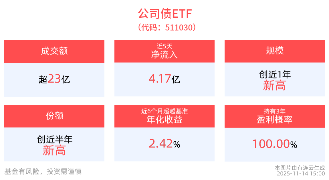 为爱筑巢，公司债ETF(511030)给投资一个温暖的港湾