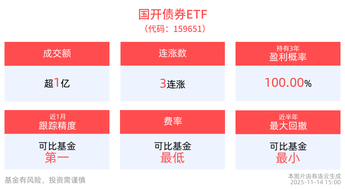 爱是风雨来临时的从容不迫，国开债券ETF(159651)实现3连涨