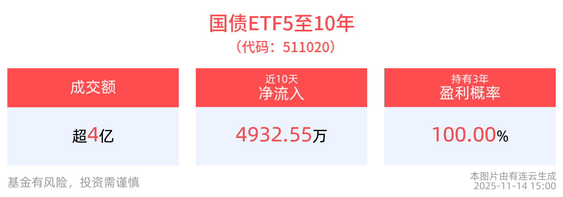 近10个交易日净流入4932.55万元，国债ETF5至10年(511020)给您最长情的告白