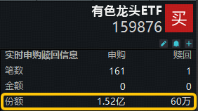 ETF早资讯｜1.39亿资金大手笔埋伏有色龙头ETF（159876）！美联储鹰派言论，难挡资金进场热情！本周热点怎么看？
