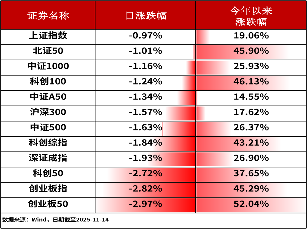 ETF日报-A股三大股指全线收跌，半导体ETF（159813）上个交易日逆市获资金净流入达1.75亿元（1114）