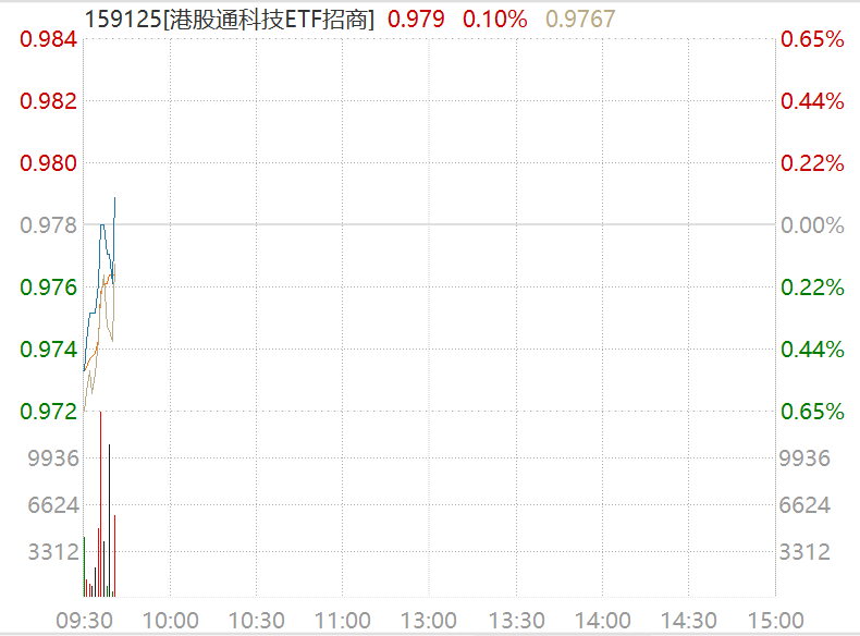 财报季科技巨头亮点频现，港股通科技ETF招商（159125）聚焦头部科技股