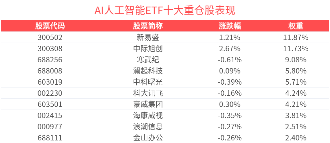 华为将发布AI领域突破性技术，AI人工智能ETF(512930)交投活跃