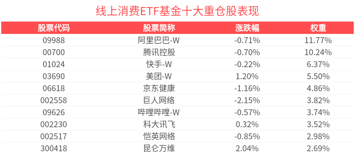 天猫实现四年来双11最好增长，线上消费ETF基金(159793)红盘向上