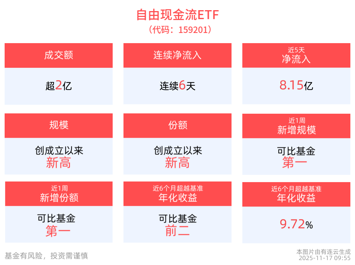 成交额超2亿元，自由现金流ETF(159201)连续6天净流入，合计“吸金”8.88亿元