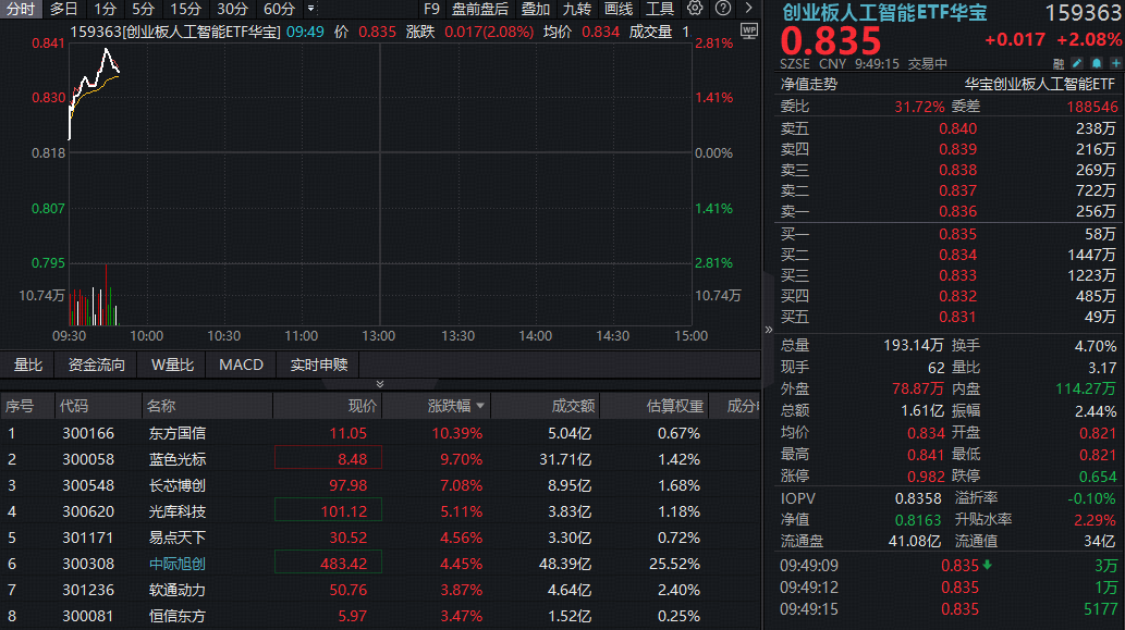 ETF盘中资讯 | 算力重拾涨势！创业板人工智能ETF（159363）反弹超2%！机构：AI带动的算力需求依然非常旺盛