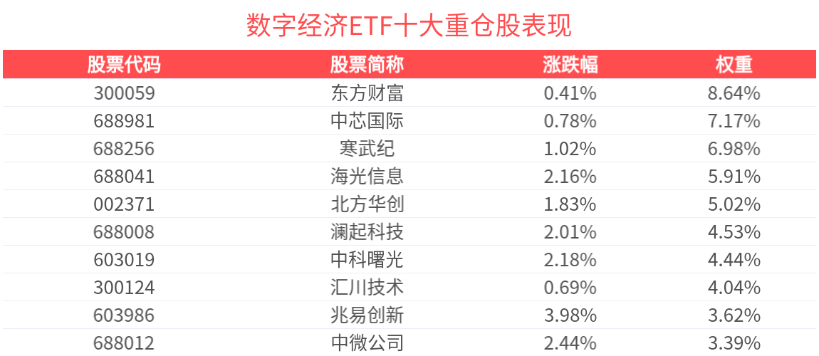 机构称长期坚定看好本土算力需求，数字经济ETF(560800)盘中涨0.93%