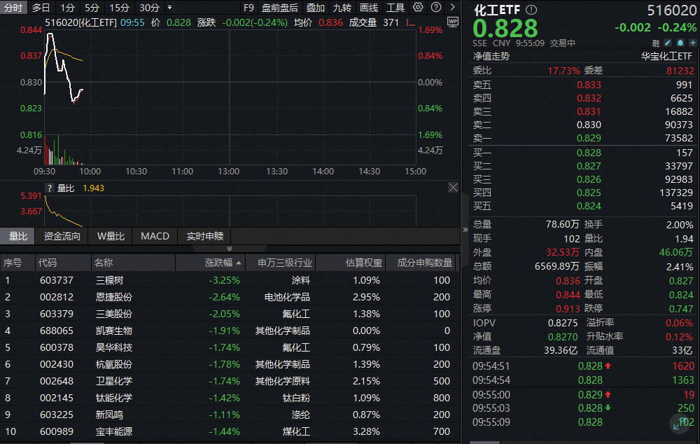 ETF盘中资讯 | 化工板块惊魂一跳！化工ETF（516020）冲高回落，估值水平已至低位！券商预判2026年行业或迎上行起点