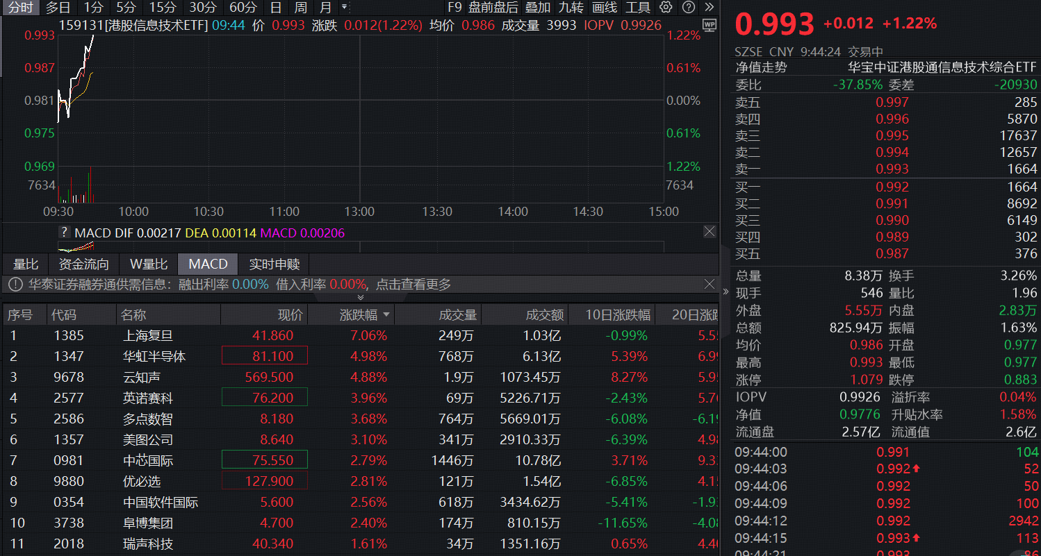 ETF盘中资讯 | 芯片反攻！首只聚焦“港股芯片”产业链的港股信息技术ETF（159131）直线拉涨1%，机构：国产AI芯片迎来高斜率增长期
