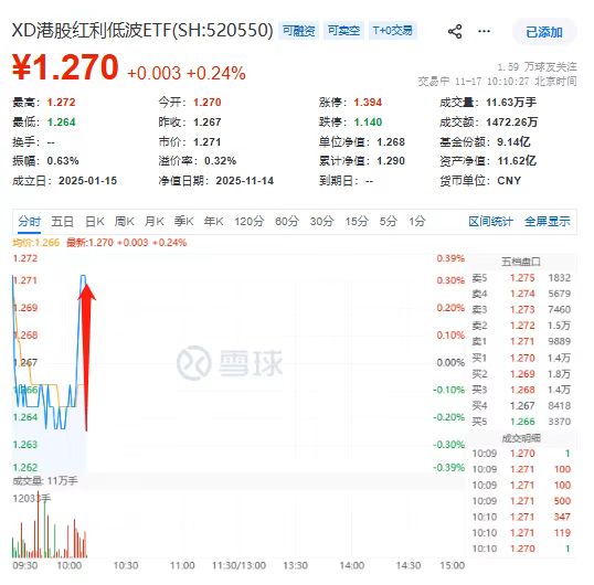 港股红利低波ETF(520550)盘中垂直拉升！连续6日揽金近6000万元，险资增配空间广阔