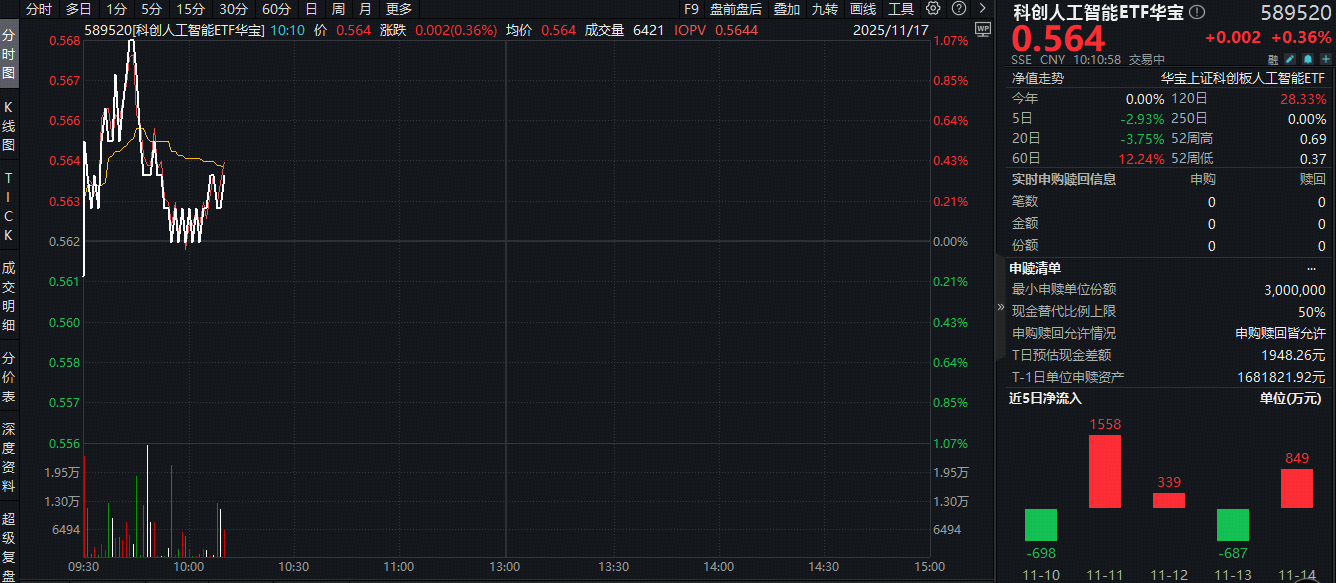 ETF盘中资讯 | 国产AI崛起！阿里巴巴、百度、华为技术突破！科创人工智能ETF（589520）盘中拉升1%，近10日吸金5286万元