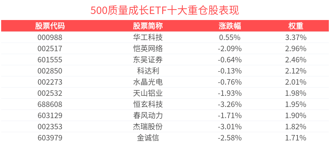 500质量成长ETF(560500)盘中蓄势，机构：中小市值市场投资环境凸显价值