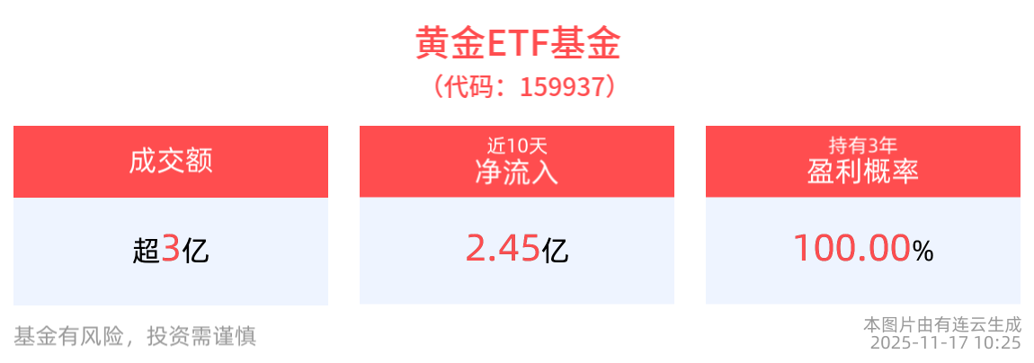 降息预期降温，金价震荡调整，黄金ETF基金(159937)盘中交投活跃，机构：中长期上涨趋势不变
