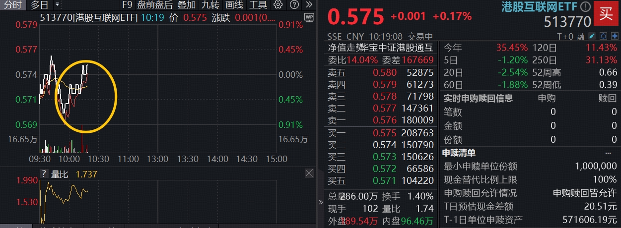 ETF盘中资讯 | 百亿港股互联网ETF（513770）溢价翻红，阿里千问APP上线，进军AI to C市场！机构：AI持续提升巨头变现水平