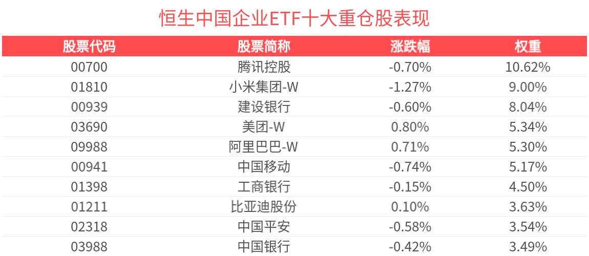 阿里巴巴港股翻红上涨近1%，恒生中国企业ETF(159960)备受关注