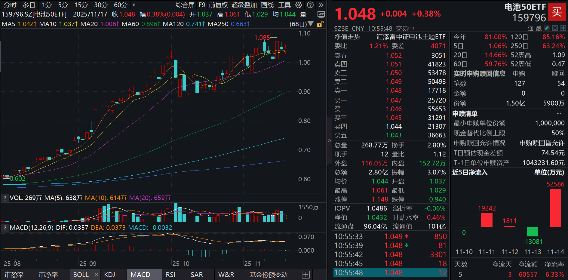 容百科技20cm涨停，锁定宁王60%采购量！新晋“百亿ETF”的电池50ETF(159796)盘中强势吸金超1.2亿元！宁德时代协议转让1%股份大跌超3%！