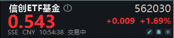 ETF盘中资讯 | 本周！华为将发布突破性AI技术！重仓软件开发行业的信创ETF基金（562030）拉升1.8%，三六零等2股涨停！