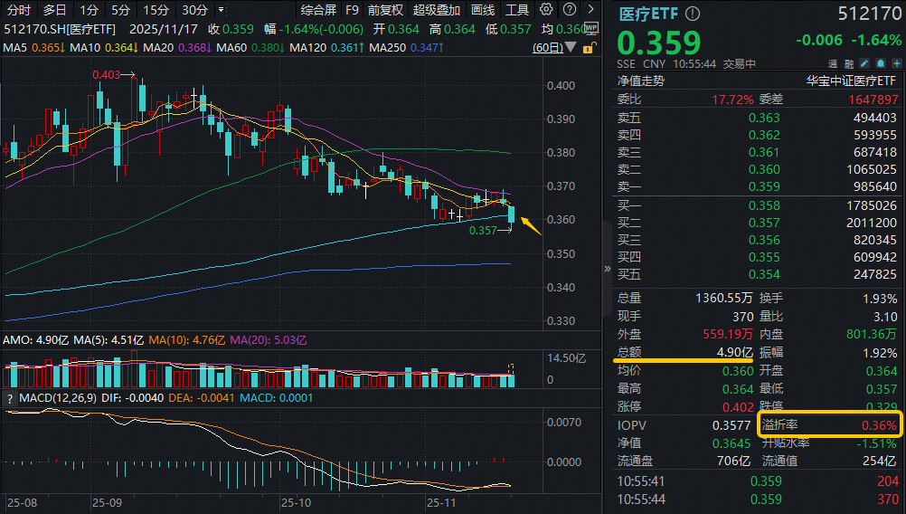 ETF盘中资讯 | 阶段新低，A股最大医疗ETF（512170）失守半年线！场内放量溢价，“抄底”资金进场？