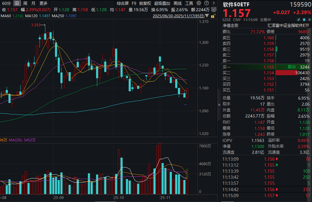 对标英伟达，国内AI重磅突破在即！三六零涨停，软件50ETF(159590)放量大涨2.3%！盘点大厂，AI应用近期迎来哪些催化？