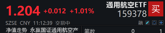 地缘局势不确定性加剧，军工信息化重要度再提升！通用航空ETF(159378)、卫星ETF(159206)活跃