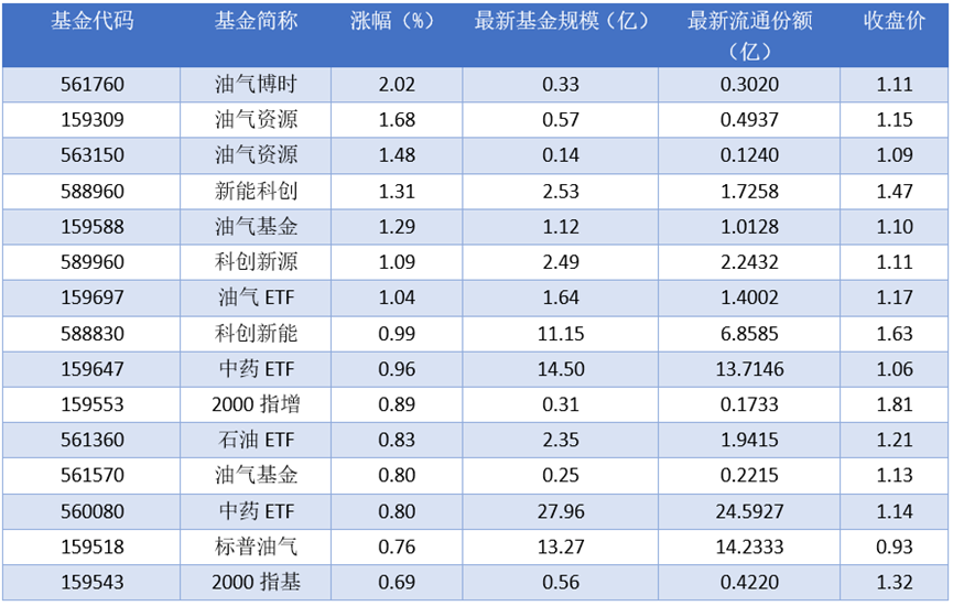 场内ETF资金动态：2025年11月14日油气博时上涨