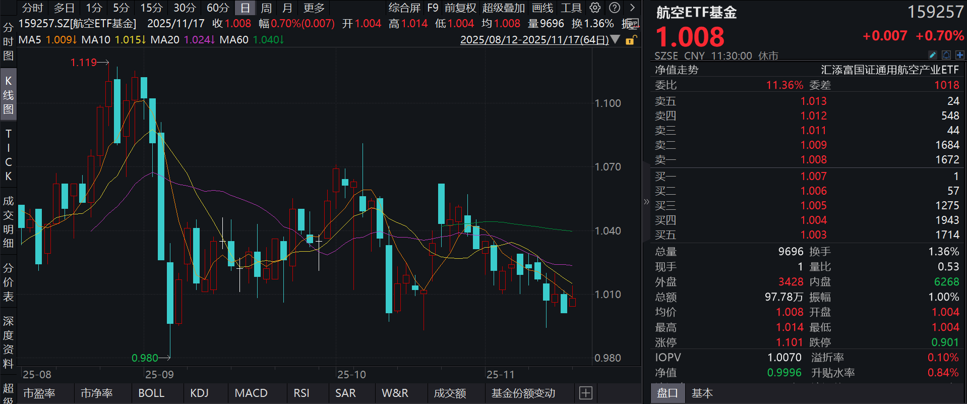 军工概念股活跃上行，天和防务、晨曦航空领涨超11%，航空ETF基金(159257)涨近1%，机构：供需格局持续改善，航空向上周期开启