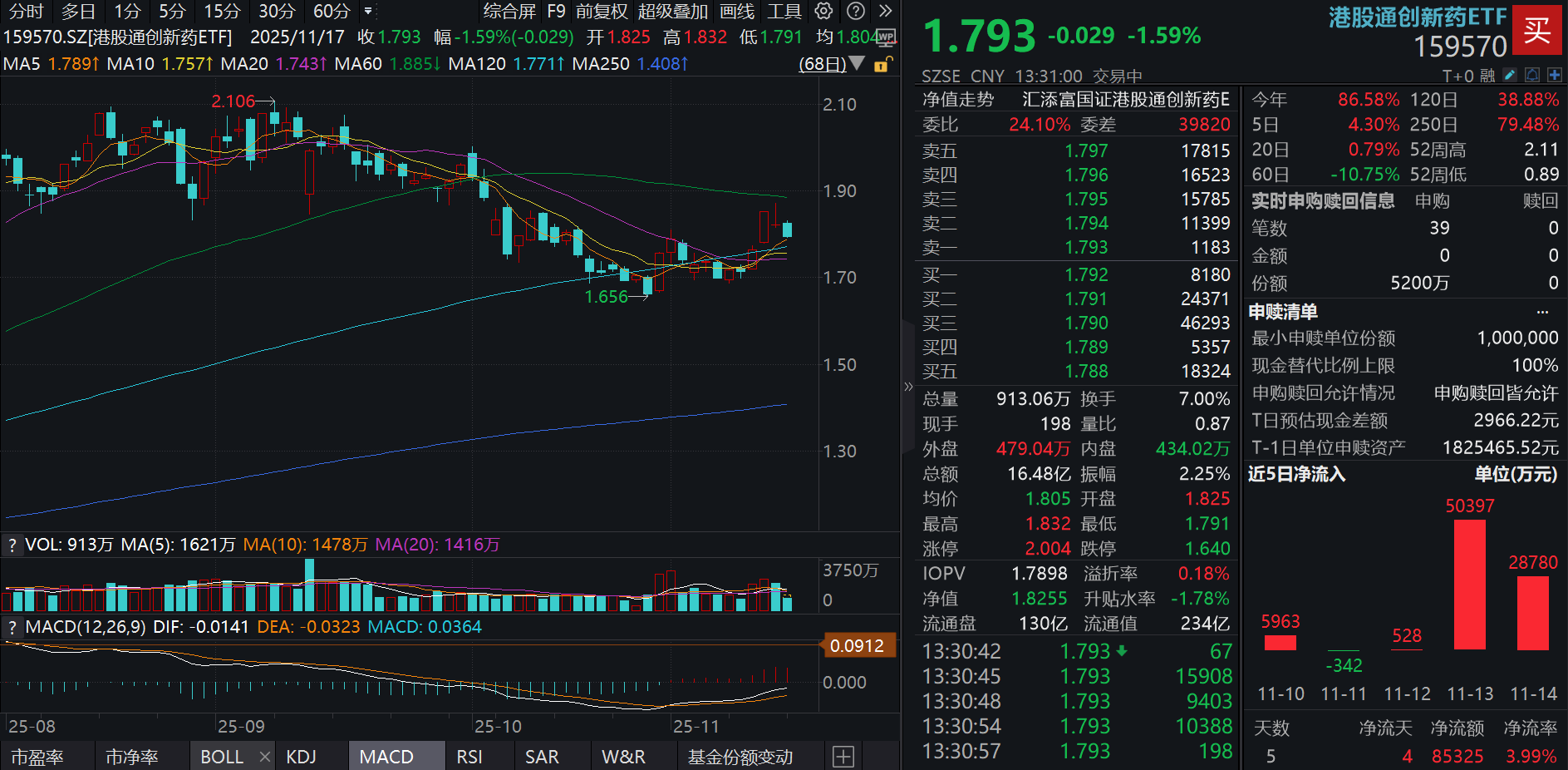 12月重磅会议催化，资金狂涌创新药！三生制药跌超3%，港股通创新药ETF(159570)跌超1.5%，盘中再获净流入近1亿元!机构:创新药向上趋势明确
