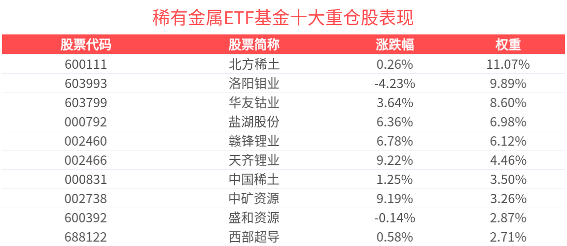 动力与储能需求同步提振，稀有金属ETF基金(561800)盘中涨超3%，盛新锂能、融捷股份等纷纷10cm涨停！