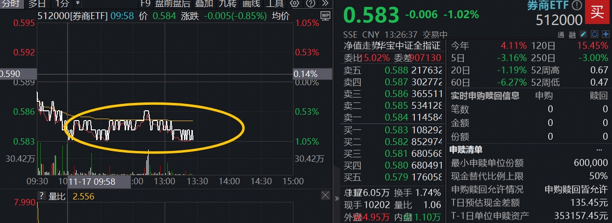 ETF盘中资讯 | 低位券商受青睐，顶流券商ETF（512000）水下溢价，上周吸金4.3亿元居同类首位！