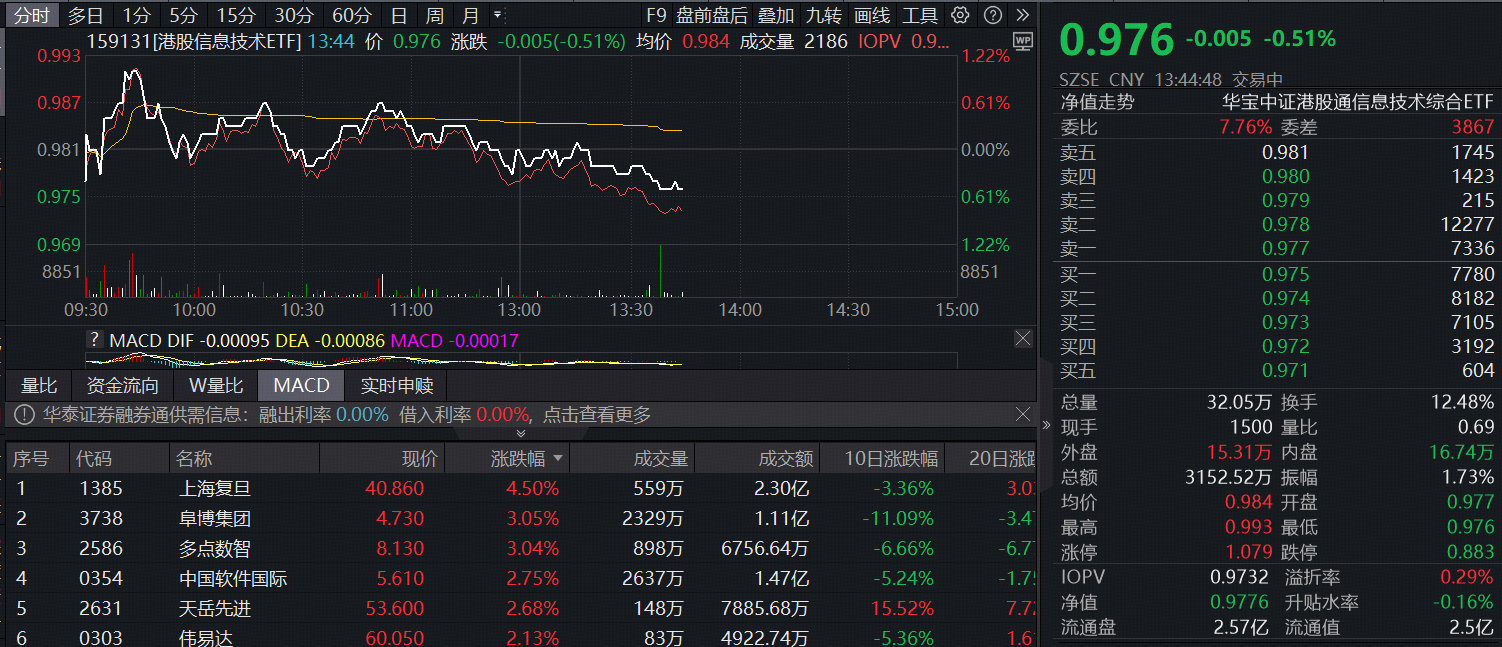 ETF盘中资讯 | 对标英伟达？华为AI突破来了！港股芯片盘中溢价走阔