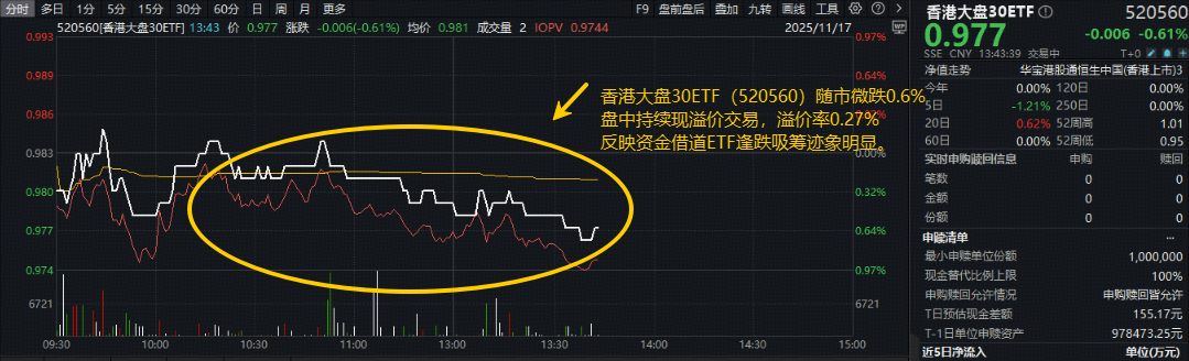 ETF盘中资讯 | 港股科技再调整？高股息资产逆市坚挺！港股上车还得回归“哑铃策略”？
