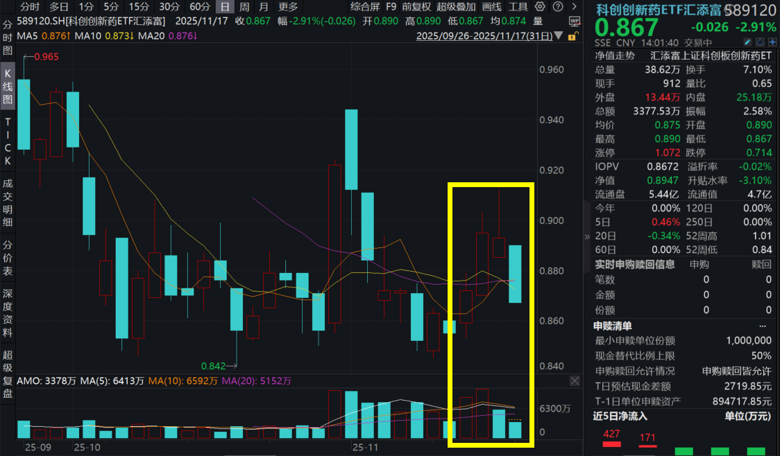 创新药缩量回调！百济神州跌超3%，科创创新药ETF汇添富(589120)跌近3%，是危是机？进攻号角何时再次吹响？机构解读
