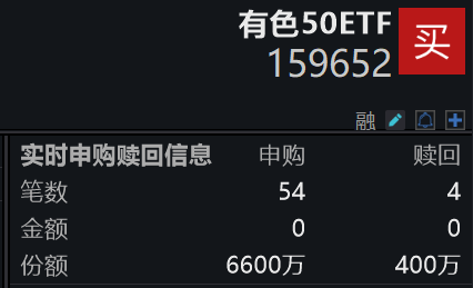 有色盘整，紫金矿业跌逾3%，有色50ETF(159652)盘中获资金逆市增仓超9400万！机构：电力需求旺盛，铜价易涨难跌！全球宽松提振黄金长逻辑