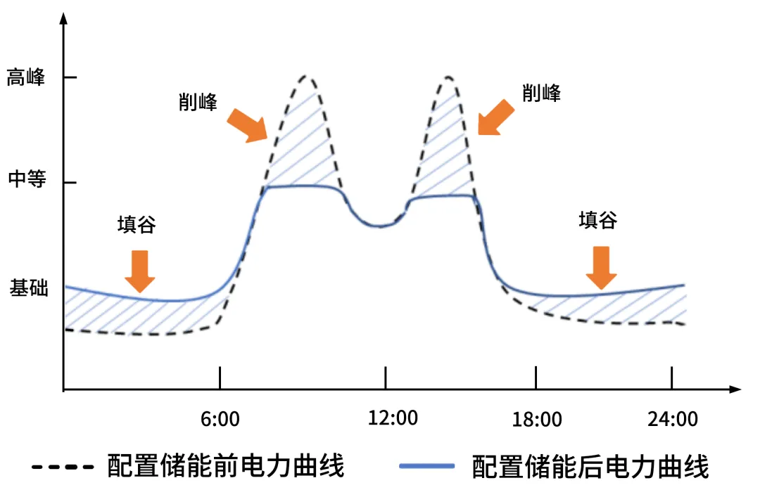 “储能”究竟是个啥？