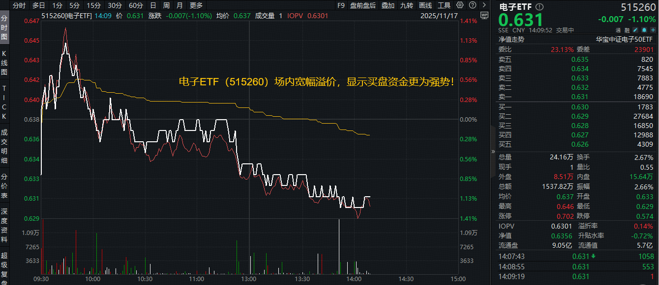 ETF盘中资讯 | 罕见！存储市场出现“配货制”，买DRAM模组须搭配主板！电子ETF（515260）场内宽幅溢价，买盘资金强势！
