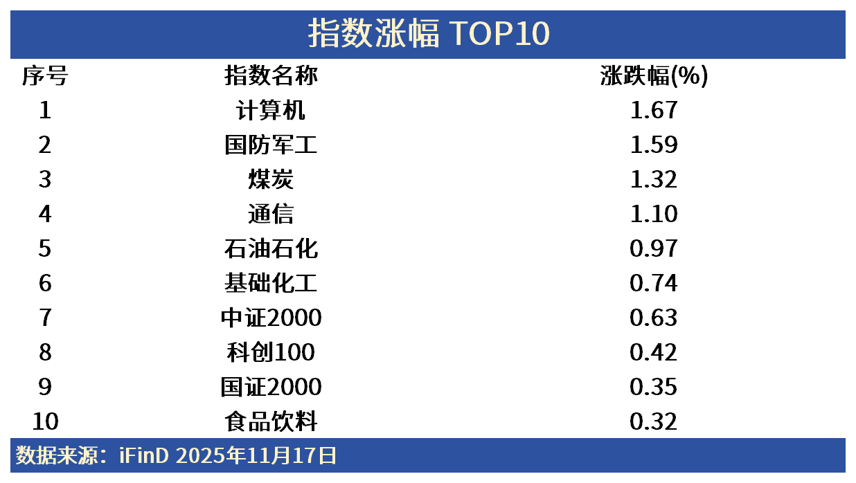 ETF日报 | 阿里“千问”催化，科技股多线爆发！哑铃型配置策略怎么挑？