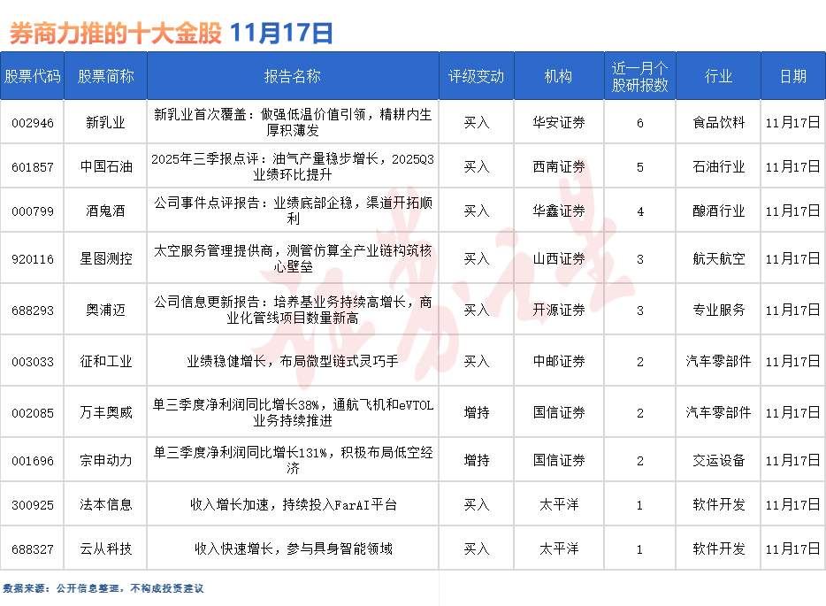 券商今日金股：6份研报力推一股（名单）
