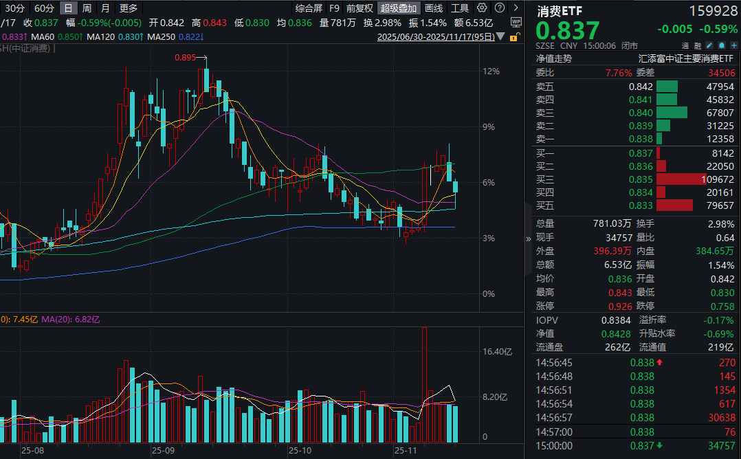 假日经济及电商大促驱动，10月社零增长2.9%！消费ETF(159928)再跌0.59%弱势两连阴，近5日净流入超6.4亿元！机构:CPI转正催生内需拐点预期