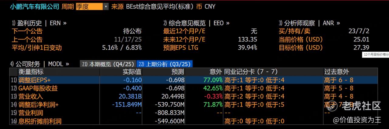 小鹏三季报不太理想！