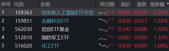ETF日报|阿里、华为引爆，AI主线重燃！创业板人工智能领涨2%，化工“反内卷”共识深化，国防军工火力全开