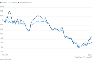 1117市场综述：风险厌恶情绪席卷市场，曾大涨的高风险资产统统下跌，英伟达财报成关键