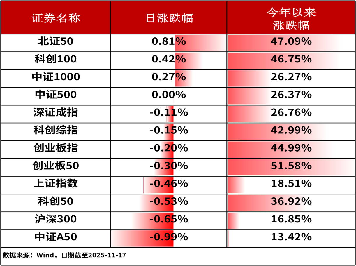 ETF复盘-A股三大股指全线收跌，创50ETF（159681）获逆市净申购达5200万元（1117）