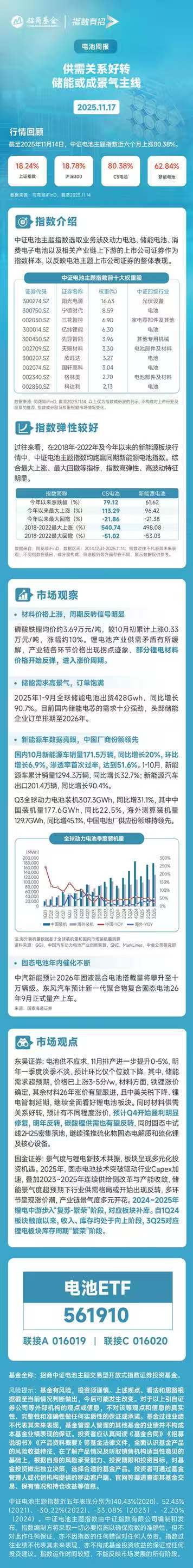 供需格局反转，景气度超预期，电池ETF（561910）揽金1.3亿