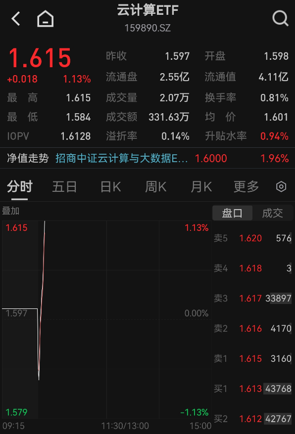 AI算力早盘走强，云计算ETF（159890）涨超1%！机构：算力需求依旺盛，调整或是机会