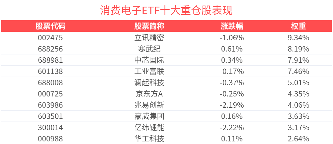 消费电子已成晶圆代工第一大收入来源，消费电子ETF(561600)备受关注