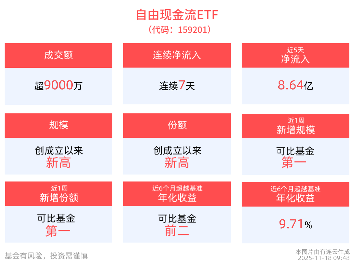 自由现金流ETF(159201)连续7天净流入，合计“吸金”10.63亿元