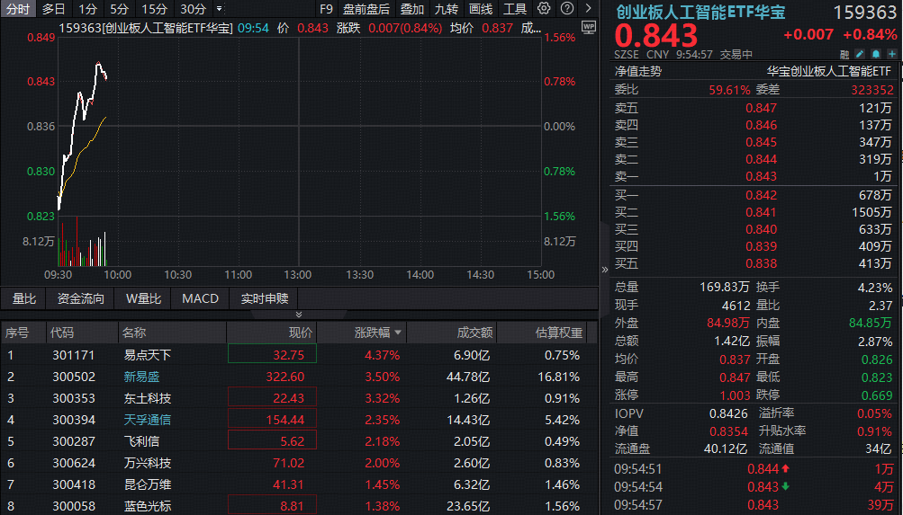 ETF盘中资讯 | 阿里千问持续发酵，创业板人工智能ETF（159363）逆市再涨1%！机构看好明年进入AI应用兑现阶段