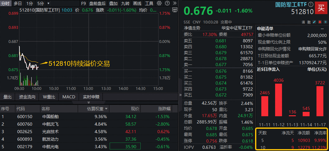 ETF盘中资讯 | 中字头军工股普跌，国防军工ETF回调逾1%触及半年线，场内溢价再起！资金连续6日净申购！
