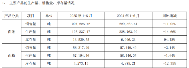 “挂面第一股”双主业受挫：克明食品Q3净利润腰斩，生猪销售回暖难解业绩困局